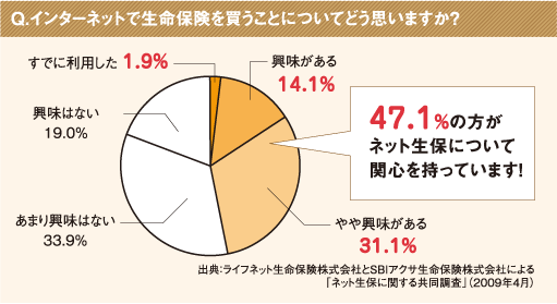 インターネットで生命保険を買うことについてどう思いますか?