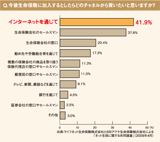 今後生命保険に加入するとしたらどのチャネルから買いたいと思いますか?